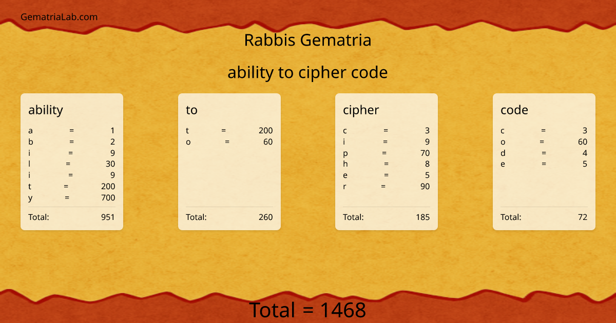ability to cipher code in rabbis Gematria